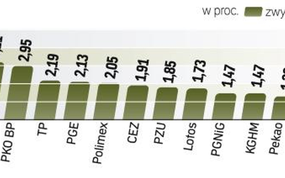 Przy niewielkich obrotach WIG20 zyskaŁ prawie 2 proc. Indeks obronił poziom lokalnych minimów wyznac