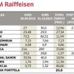 Portfele na listopad: DM Raiffeisen