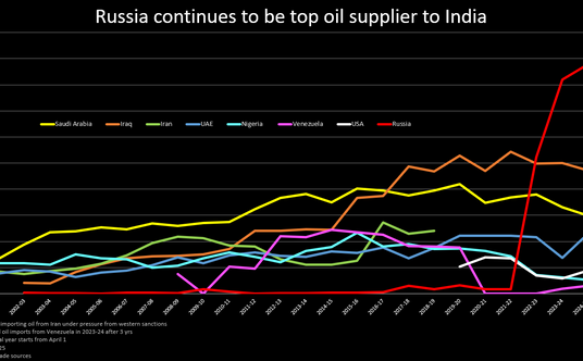 Do rosyjskiej agresji na Ukrainę największym eksporterem ropy na Subkontynent był Irak