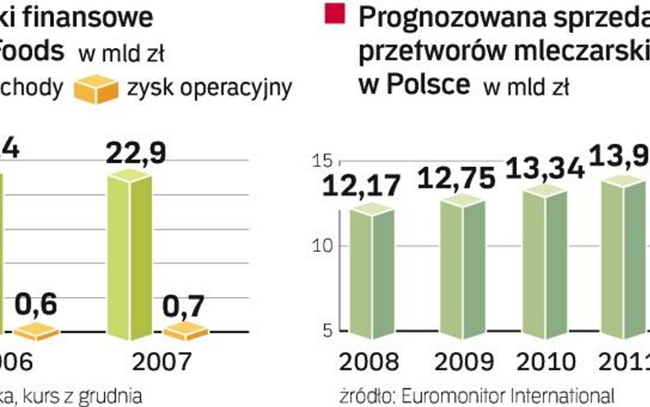 Arla Foods zamierza zainwestować w Polsce