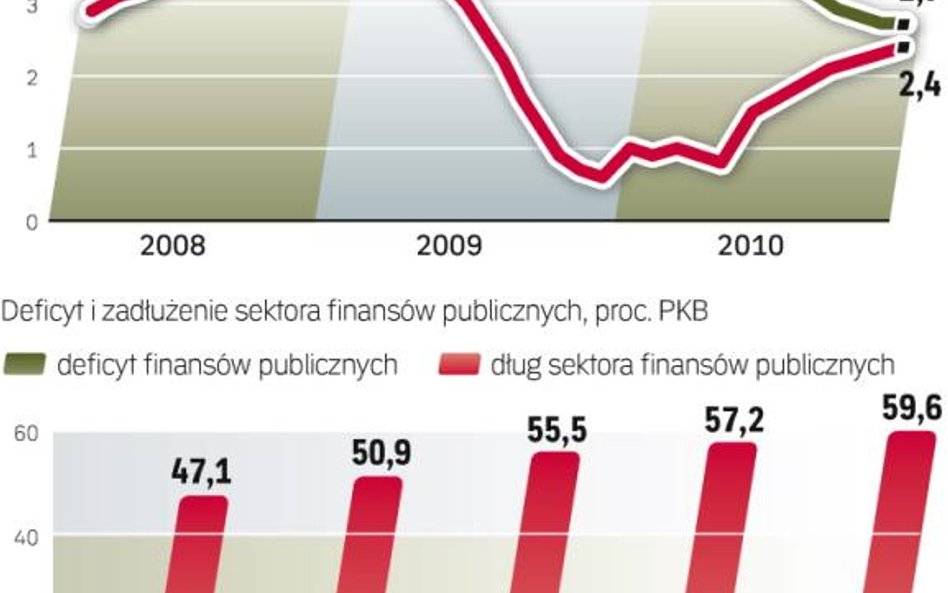 Najwięcej kłopotów sprawi nam dostosowanie polityki fiskalnej do wymogów UE. Pod koniec ubiegłego ro