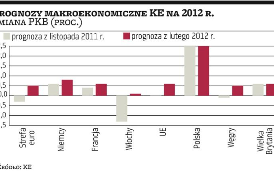 Stagnacja w Unii, recesja w strefie euro
