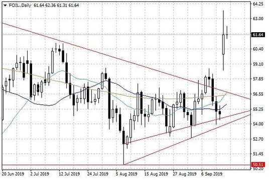 Notowania ropy naftowej WTI – dane dzienne