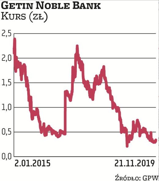 W ostatnich dniach notowania Getin Noble Banku oscylują w okolicach 0,3–0,4 zł. Spółka została znów 