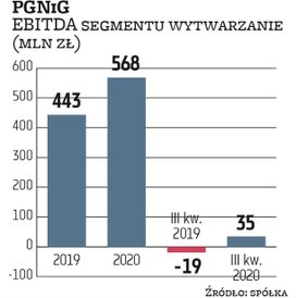 Po trzech kwartałach 2020 r. Polskie Górnictwo Naftowe i Gazownictwo w segmencie wytwarzania energii