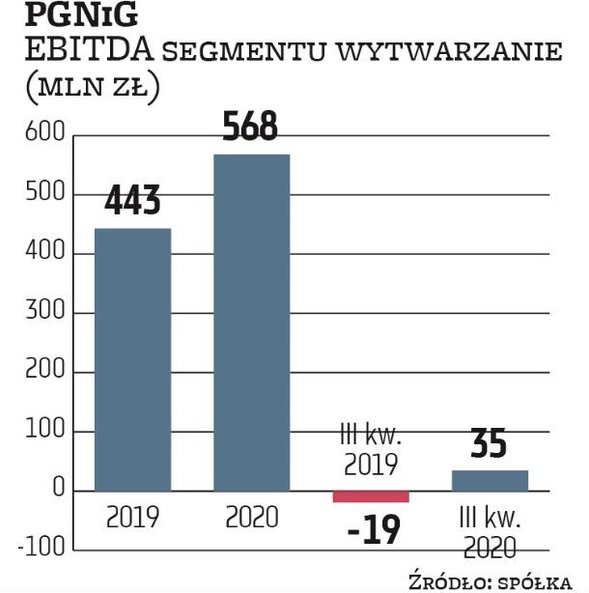 Po trzech kwartałach 2020 r. Polskie Górnictwo Naftowe i Gazownictwo w segmencie wytwarzania energii
