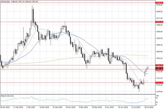 Notowania złota – dane dzienne