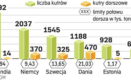 Dorszowe kutry trafią na złom