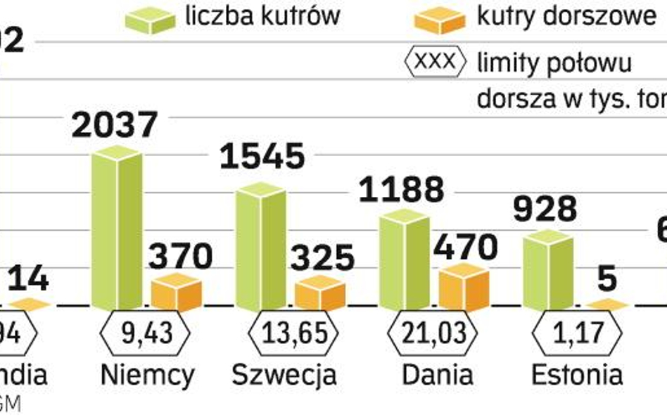 Dorszowe kutry trafią na złom