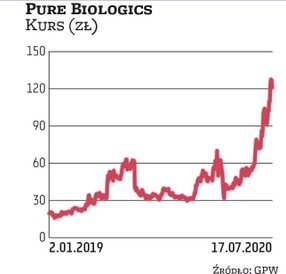 Pure Biologics jest w trakcie przeprowadzki na rynek główny. Jej kapitalizacja sięga 200 mln zł. Not