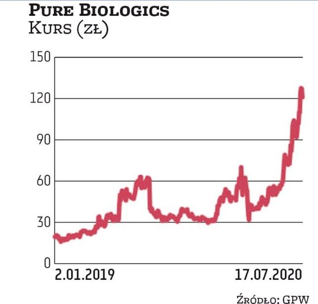 Pure Biologics jest w trakcie przeprowadzki na rynek główny. Jej kapitalizacja sięga 200 mln zł. Not