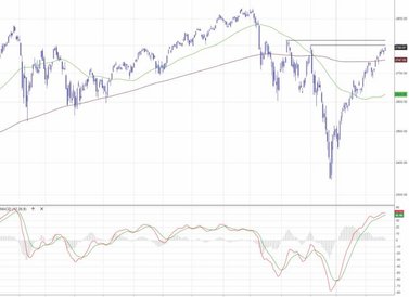 S&P 500 | Notowania wróciły nad dzienną dwusetkę. Na Wall Street zwyżki trwają od 26 grudnia. W ciąg