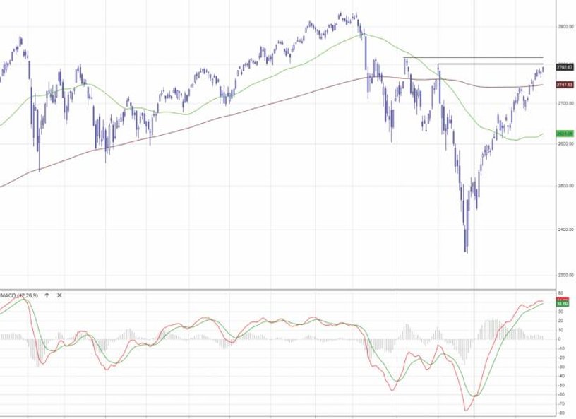 S&P 500 | Notowania wróciły nad dzienną dwusetkę. Na Wall Street zwyżki trwają od 26 grudnia. W ciąg