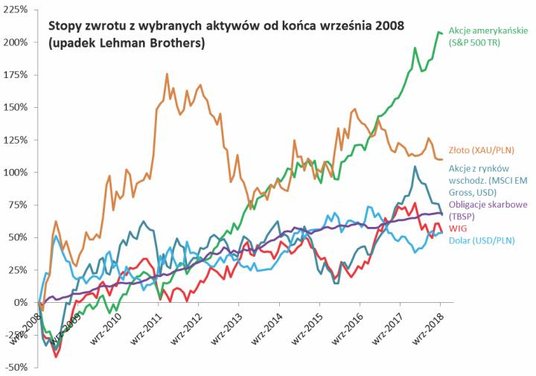 Dywersyfikacja portfela pomogłaby zarówno w okresie bezpośrednio po upadku Lehman Brothers, jak i na
