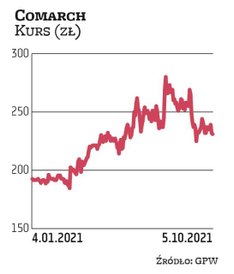 Na Comarch postawił Haitong Bank. Analitycy zakładają, że dynamika przychodów krakowskiej grupy w II