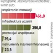euro na innowacje