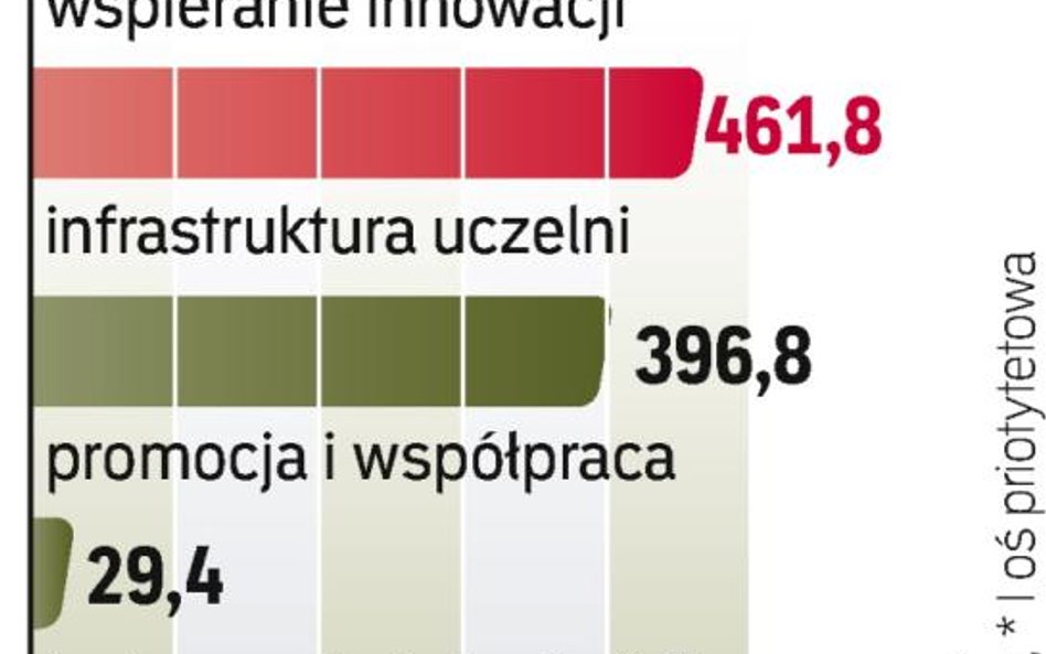euro na innowacje