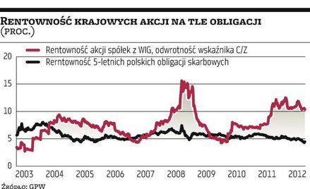 W czasie kryzysu i panującej na rynkach niepewności inwestorzy odchodzą od akcji traktowanych jako a