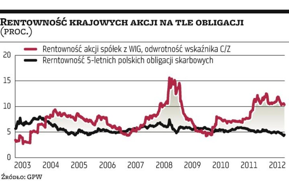 W czasie kryzysu i panującej na rynkach niepewności inwestorzy odchodzą od akcji traktowanych jako a