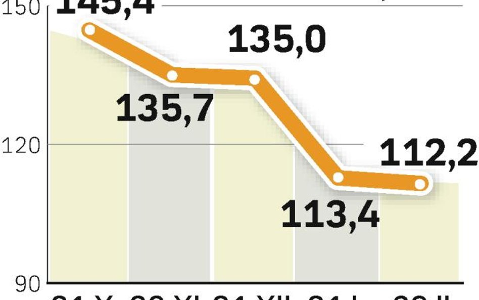 Klientów TFI odstraszają spadki na giełdach