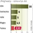 Polska kusi cenami