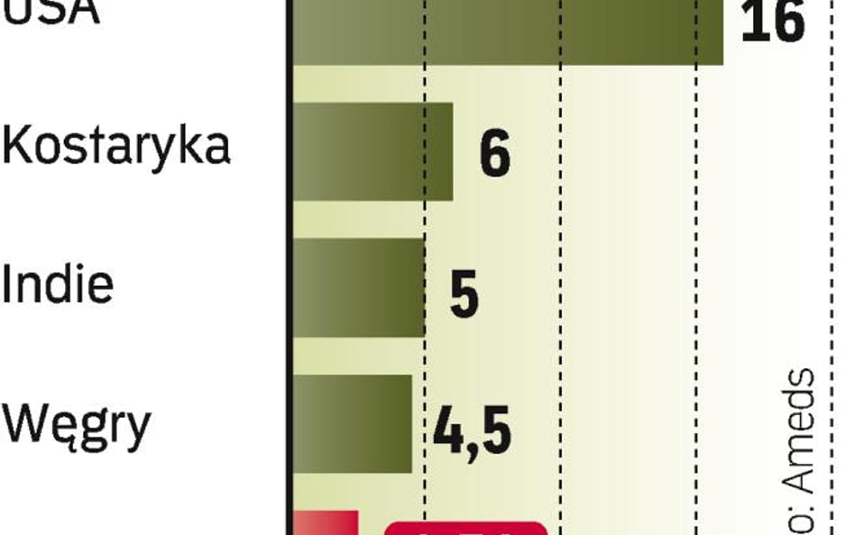 Polska kusi cenami