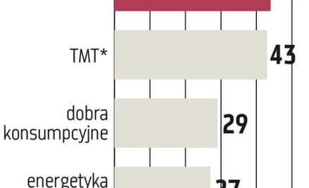 Fundusze private equity zwiększają aktywność
