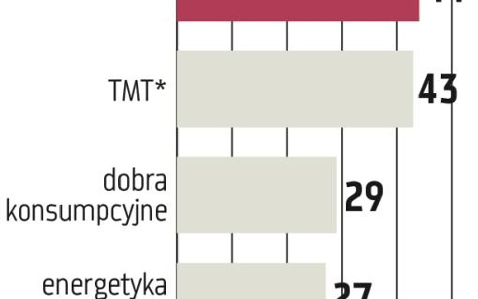 Fundusze private equity zwiększają aktywność