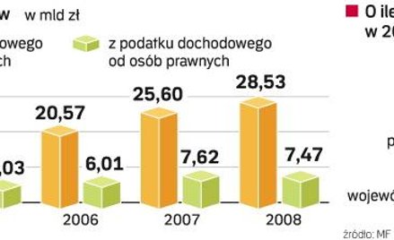 SamorzĄdy nie uzyskajĄ pierwotnie planowanych na ten rok dochodów