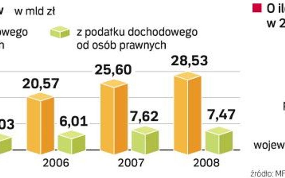 SamorzĄdy nie uzyskajĄ pierwotnie planowanych na ten rok dochodów