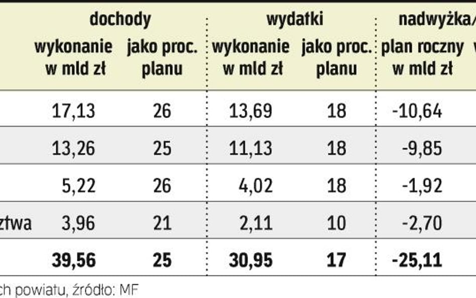 Budżety samorządów po I kwartale