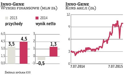 Inno-Gene w drodze na główny rynek