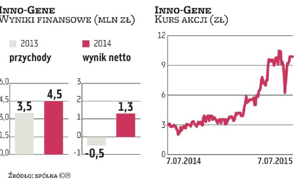 Inno-Gene w drodze na główny rynek