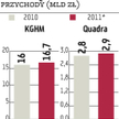 KGHM bli­żej prze­ję­cia Qu­adry