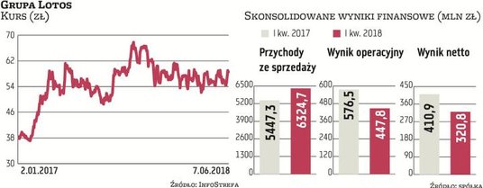 Lotos jest jedną z tych giełdowych spółek, która ma stosunkowo mocną pozycję w branży transportowej 
