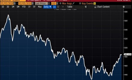 #WykresDnia: Giełdowe odbicie coraz wyraźniejsze