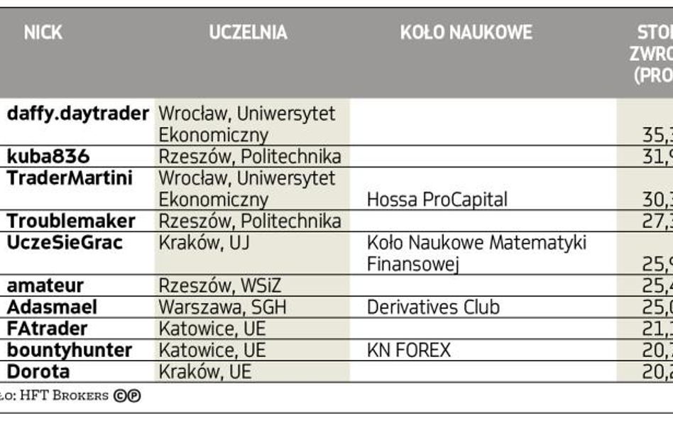 Ranking traderów