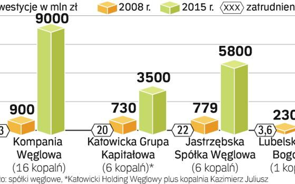 Inwestycje i zatrudnienie w kopalniach