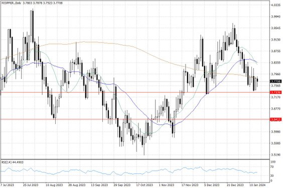 Notowania miedzi w USA – dane dzienne