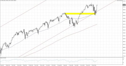 US500.f, Interwał Dzienny