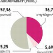 Mirbud: Mirgos podzielił się akcjami z funduszami