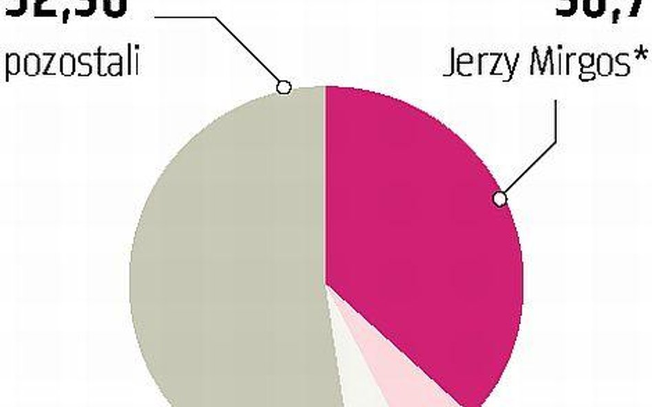 Mirbud: Mirgos podzielił się akcjami z funduszami