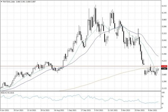 Notowania gazu ziemnego w USA – dane dzienne