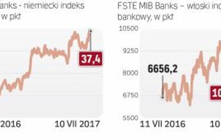 Bankowe indeksy dobrze sobie radziły przez ostatnie 12 miesięcy