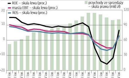 Ropa i gaz: Jak Feniks z popiołów