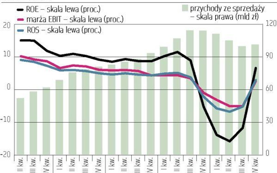 Ropa i gaz: Jak Feniks z popiołów