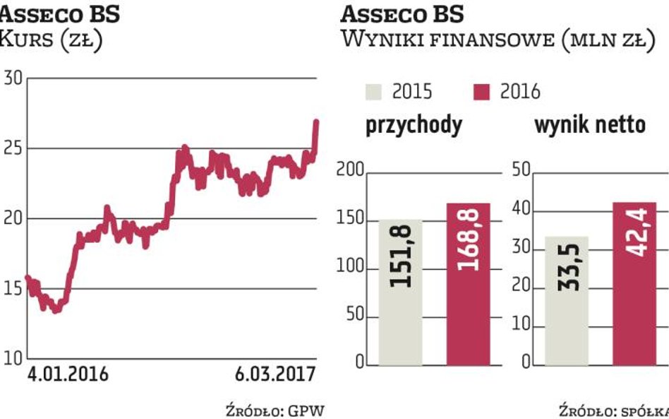 Asseco BS przeznaczy na dywidendę cały zysk