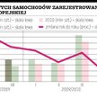 Motoryzacja: Kryzys zmniejsza sprzedaż w Europie