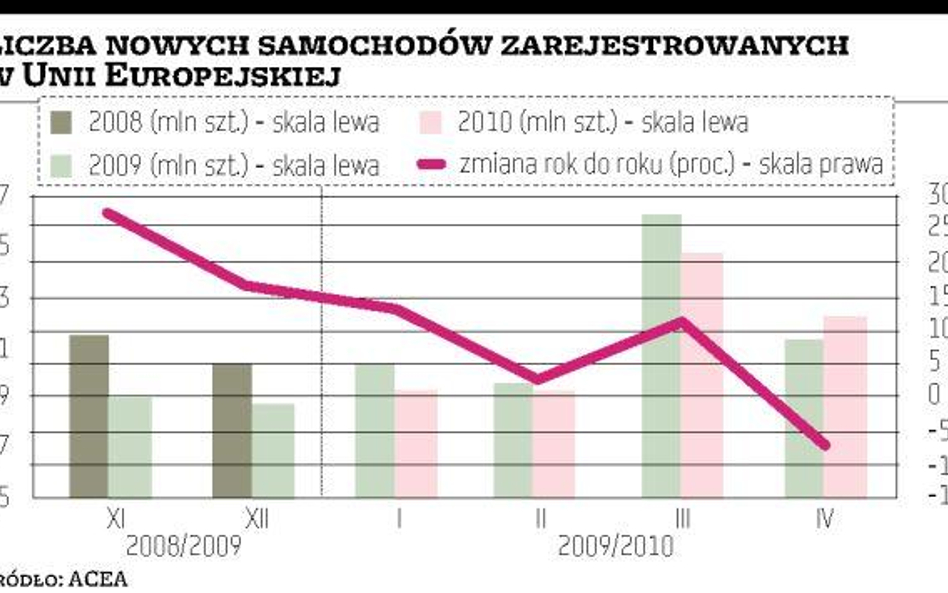 Motoryzacja: Kryzys zmniejsza sprzedaż w Europie