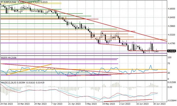 Wykres dzienny EURPLN